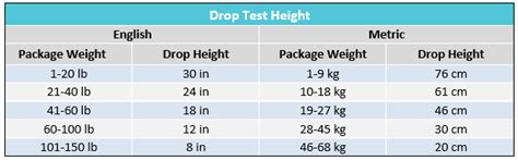 drop test standard